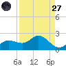 Captiva tide chart for Saturday, August 27, 2022