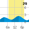 Captiva tide chart for Monday, August 29, 2022