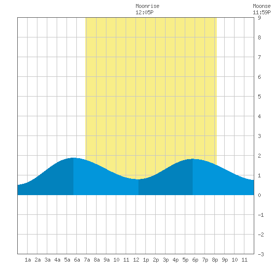 Captiva tide chart for Wednesday, August 3, 2022