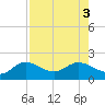 Captiva tide chart for Wednesday, August 3, 2022