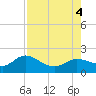 Captiva tide chart for Thursday, August 4, 2022