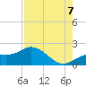 Captiva tide chart for Sunday, August 7, 2022