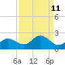Captiva tide chart for Sunday, September 11, 2022