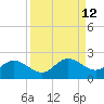 Captiva tide chart for Monday, September 12, 2022
