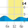 Captiva tide chart for Wednesday, September 14, 2022