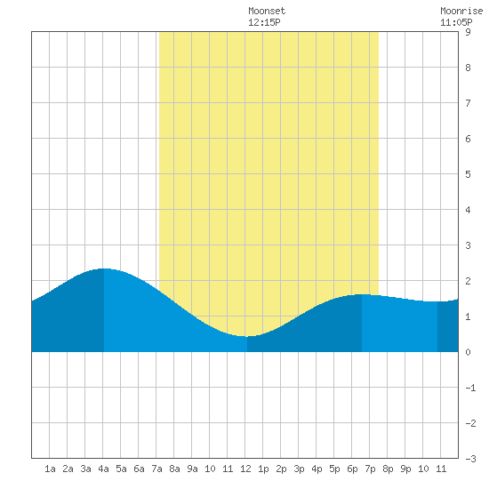 Captiva tide chart for Thursday, September 15, 2022