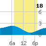 Captiva tide chart for Sunday, September 18, 2022
