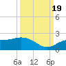 Captiva tide chart for Monday, September 19, 2022