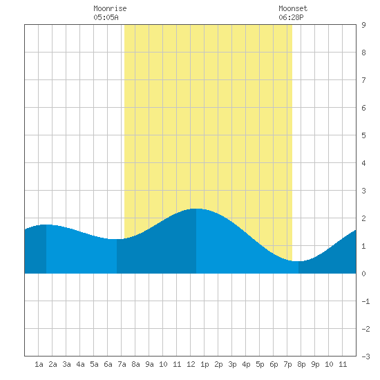 Captiva tide chart for Friday, September 23, 2022