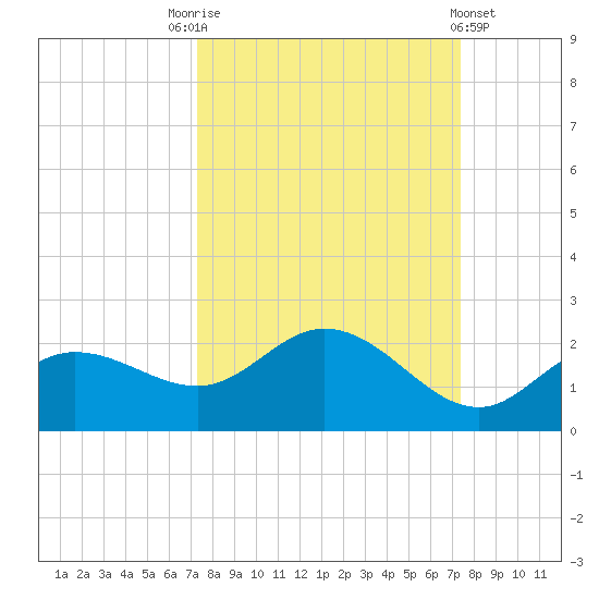 Captiva tide chart for Saturday, September 24, 2022