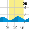 Captiva tide chart for Monday, September 26, 2022