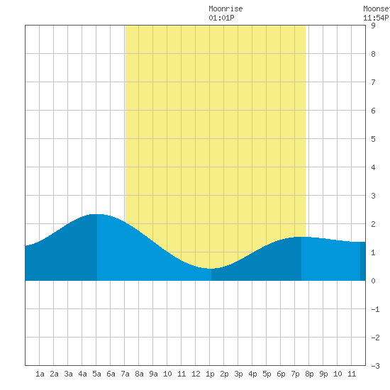 Captiva tide chart for Friday, September 2, 2022