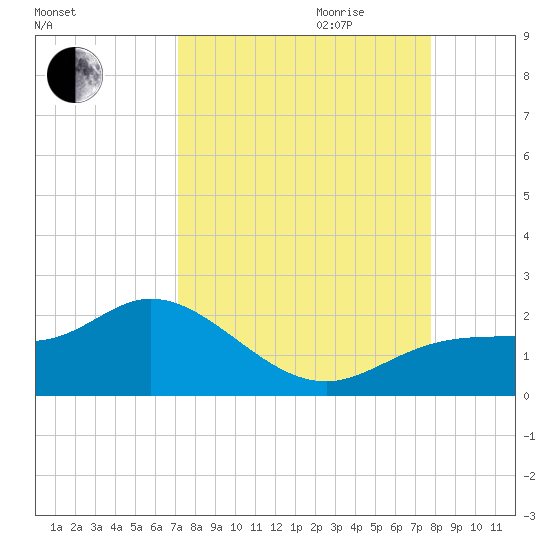 Captiva tide chart for Saturday, September 3, 2022