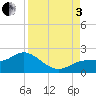 Captiva tide chart for Saturday, September 3, 2022