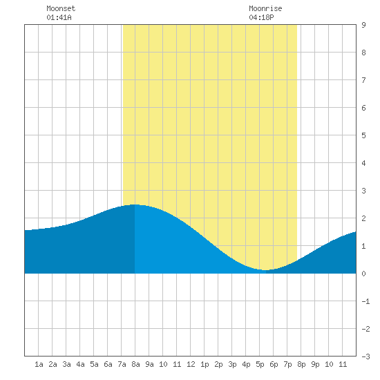 Captiva tide chart for Monday, September 5, 2022