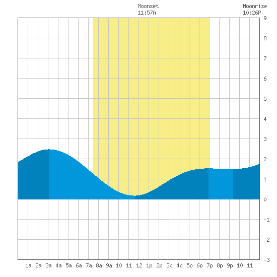 Captiva tide chart for Friday, October 14, 2022