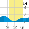 Captiva tide chart for Friday, October 14, 2022