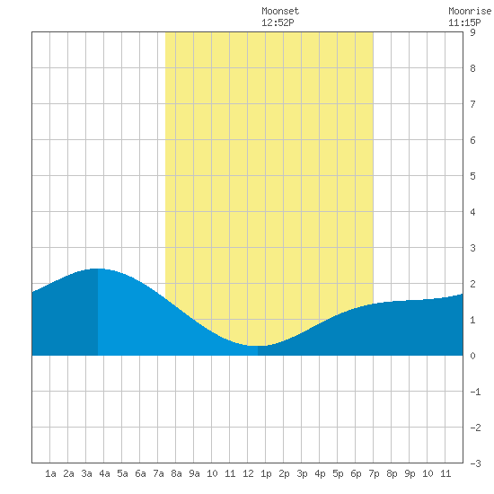 Captiva tide chart for Saturday, October 15, 2022