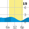 Captiva tide chart for Wednesday, October 19, 2022