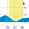 Captiva tide chart for Saturday, October 1, 2022