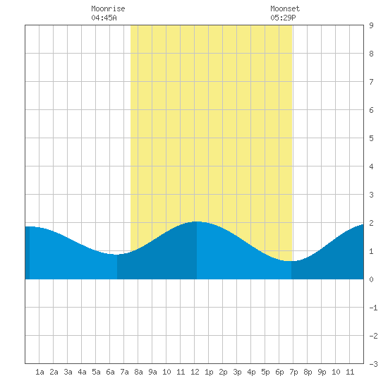 Captiva tide chart for Saturday, October 22, 2022