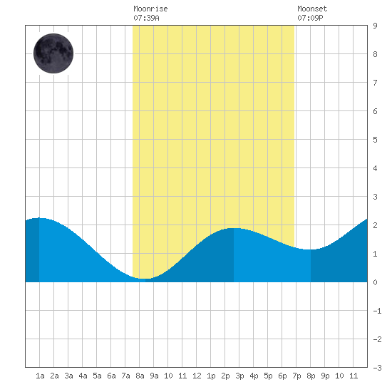 Captiva tide chart for Tuesday, October 25, 2022