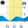 Captiva tide chart for Tuesday, October 25, 2022
