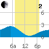 Captiva tide chart for Sunday, October 2, 2022