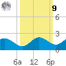 Captiva tide chart for Sunday, October 9, 2022