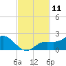 Captiva tide chart for Friday, November 11, 2022