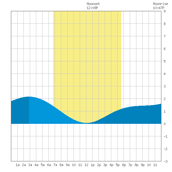 Captiva tide chart for Monday, November 14, 2022