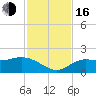 Captiva tide chart for Wednesday, November 16, 2022