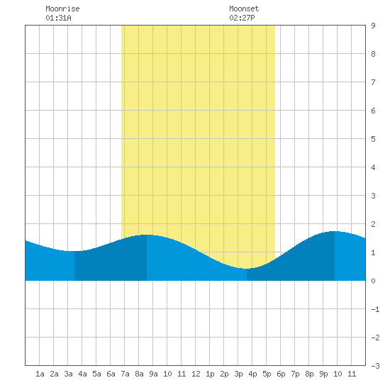 Captiva tide chart for Friday, November 18, 2022