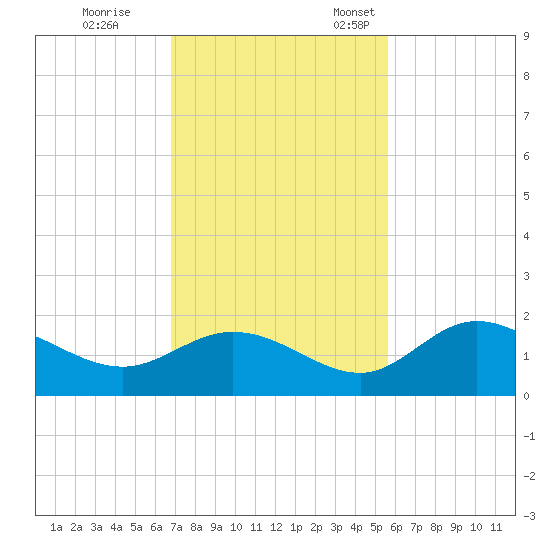 Captiva tide chart for Saturday, November 19, 2022
