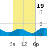 Captiva tide chart for Saturday, November 19, 2022