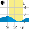 Captiva tide chart for Tuesday, November 1, 2022