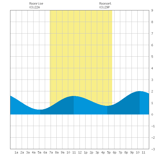 Captiva tide chart for Sunday, November 20, 2022