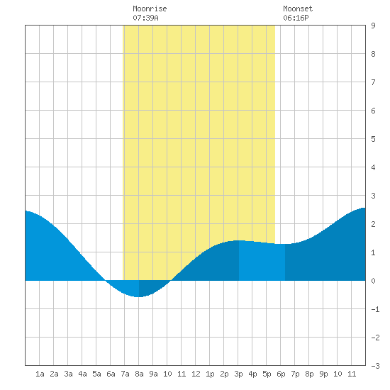 Captiva tide chart for Thursday, November 24, 2022