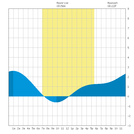 Captiva tide chart for Saturday, November 26, 2022