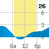 Captiva tide chart for Saturday, November 26, 2022