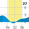 Captiva tide chart for Sunday, November 27, 2022