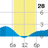 Captiva tide chart for Monday, November 28, 2022