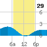 Captiva tide chart for Tuesday, November 29, 2022