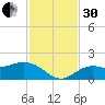 Captiva tide chart for Wednesday, November 30, 2022