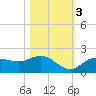 Captiva tide chart for Thursday, November 3, 2022