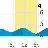 Captiva tide chart for Friday, November 4, 2022