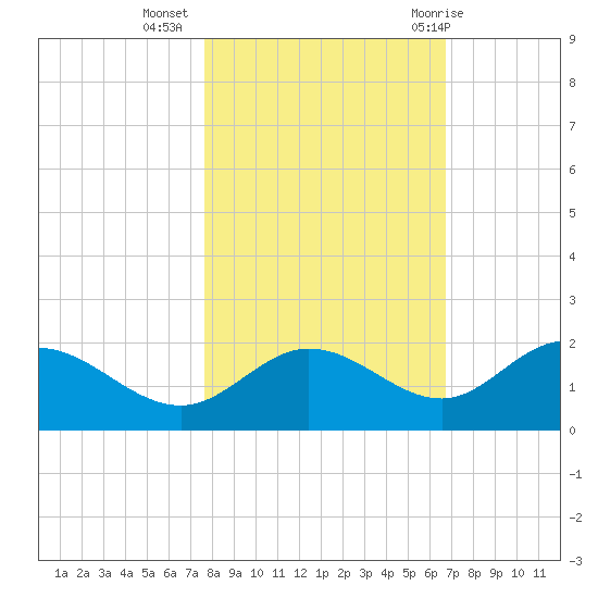 Captiva tide chart for Saturday, November 5, 2022