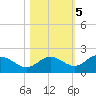 Captiva tide chart for Saturday, November 5, 2022