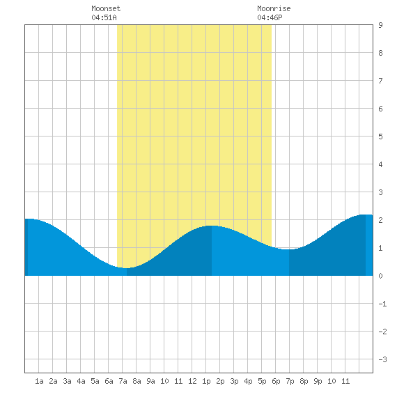 Captiva tide chart for Sunday, November 6, 2022