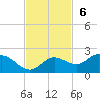 Captiva tide chart for Sunday, November 6, 2022
